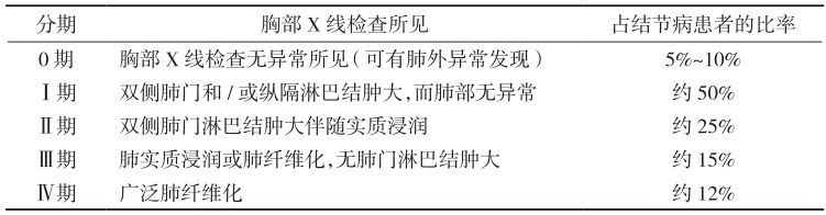 表1 肺结节病的X线表现与分期.jpg